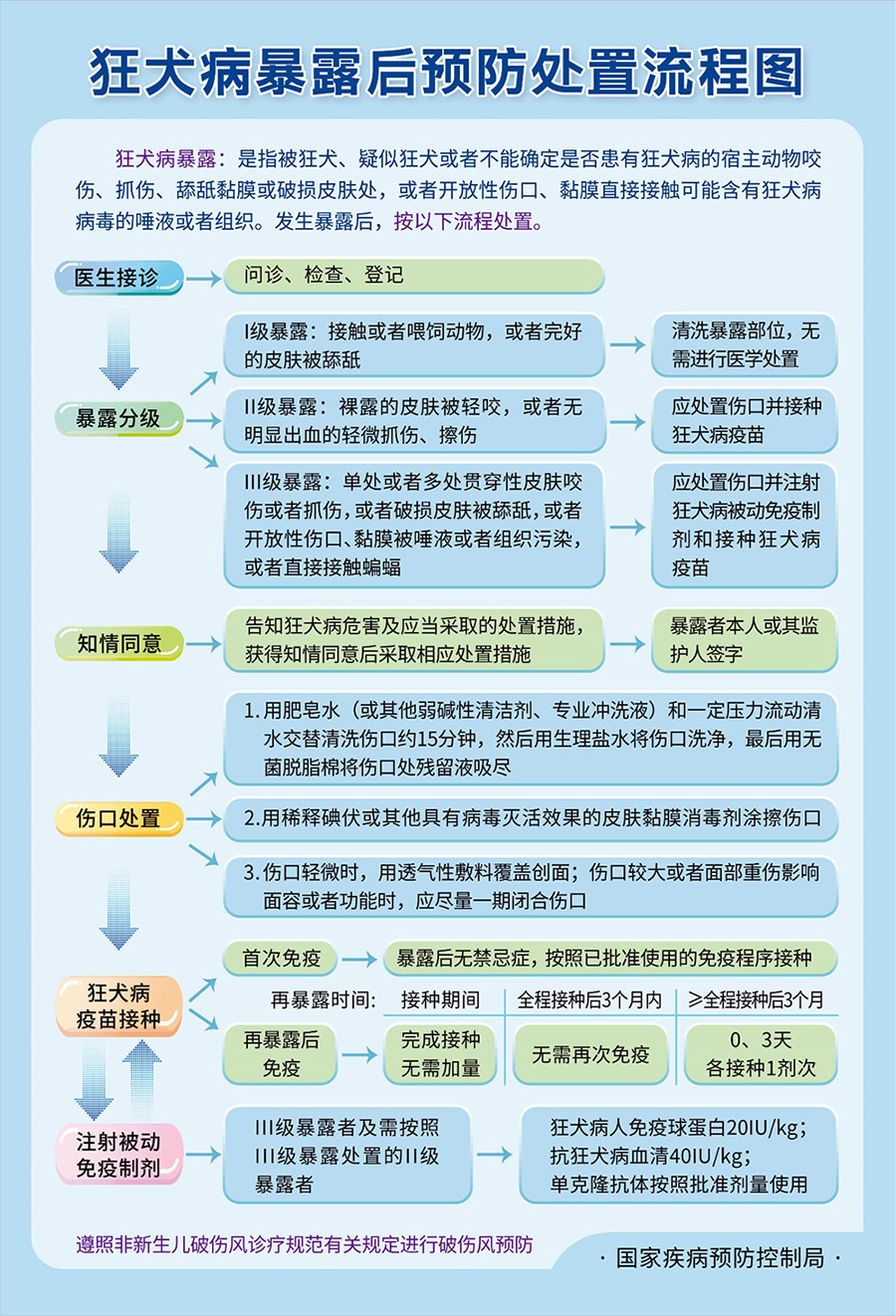 狂犬病暴露处置流程图.jpg