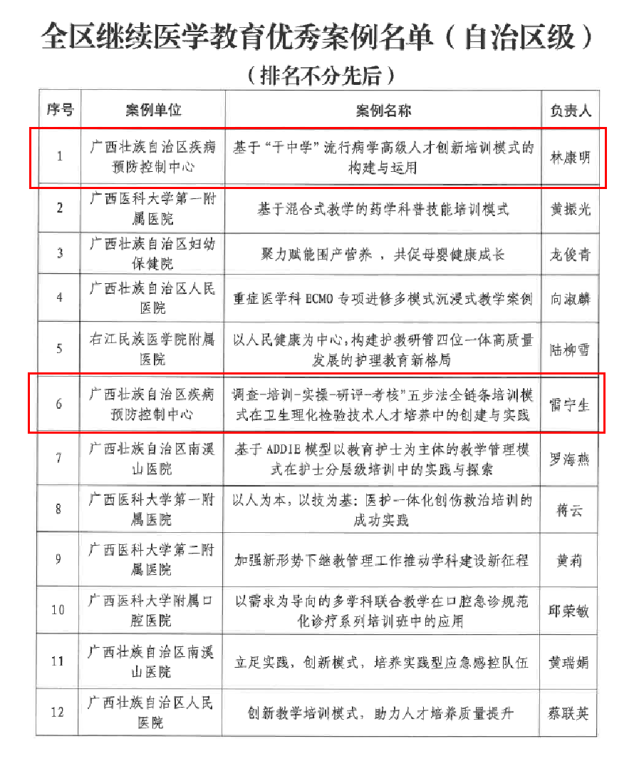 图1（全区继续医学教育优秀案例名单）图片1.png